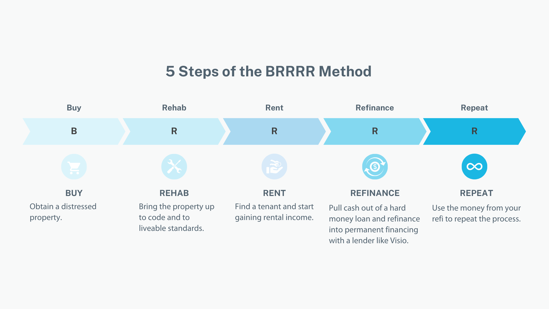 What is the BRRRR Method?